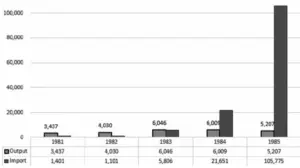 China Automotive Import And Output 1980-85