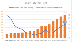 India's Debt