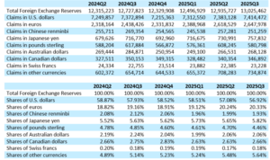 Currency Foreign exchange Reserves
